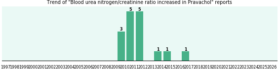 Could Pravachol cause Blood urea nitrogen/creatinine ratio increased?